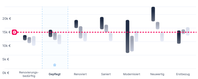 Modellierte Marktpreise nach Zustand - Balkendiagramm